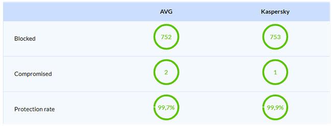 AVG 및 Kaspersky: 어떤 바이러스 백신 소프트웨어가 더 좋나요?