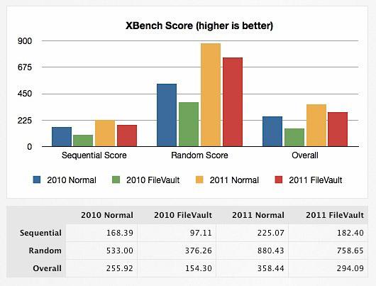 Qu'est-ce que Mac OS X FileVault et comment l'utiliser ?