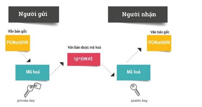 Die Reise der Verschlüsselungstechnologie