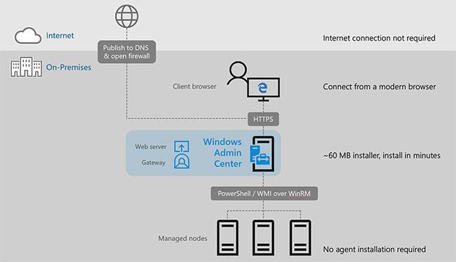 Cos'è il Centro di amministrazione di Windows?