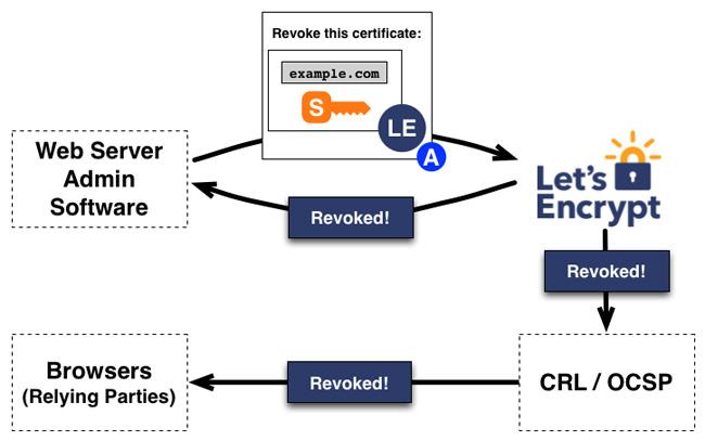 Lets Encrypt - 가난한 사람들을 위한 무료 SSL 인증서 만들기