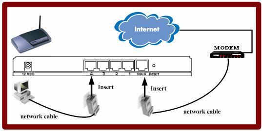 Le port WAN du routeur doit-il se connecter à l'ordinateur ?