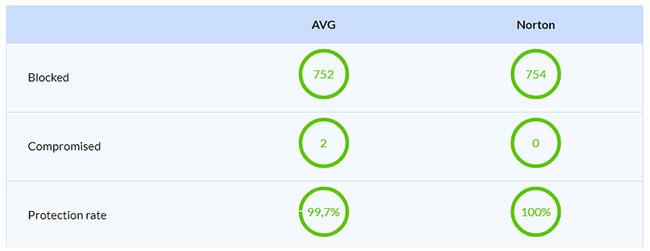 比較 AVG 和 Norton 防毒軟體