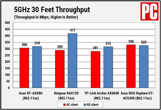 Quanto è veloce il Wi-Fi 6?