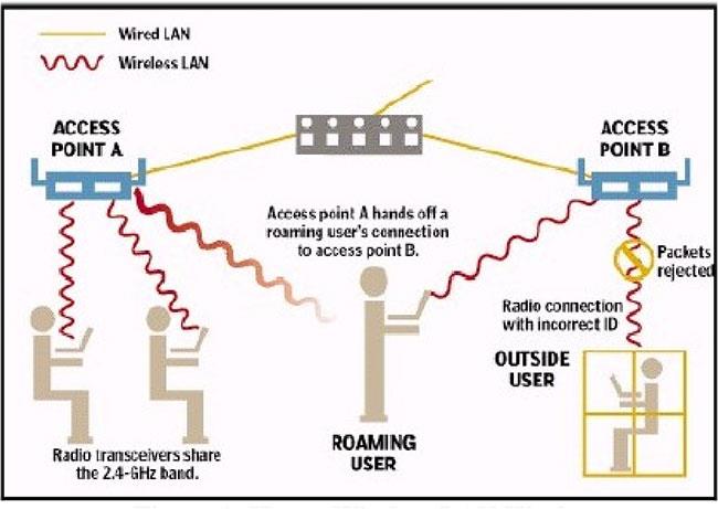 Comment fonctionne le WLAN ?