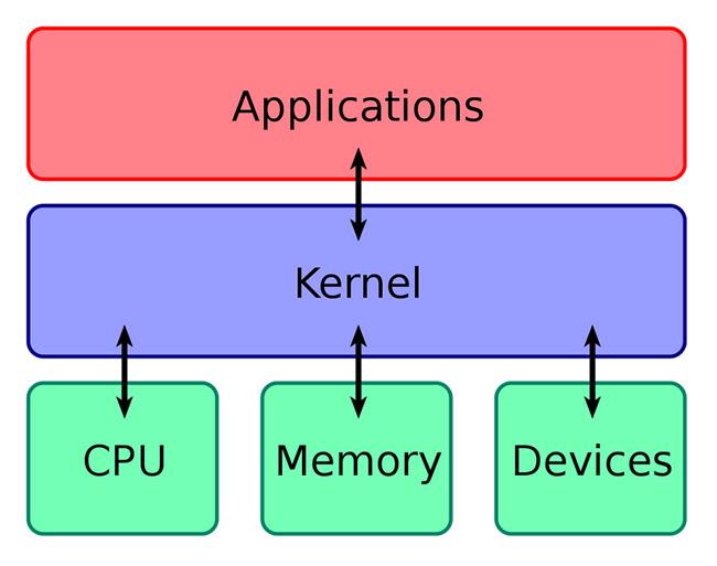 Differenza tra modalità kernel e modalità utente in Windows