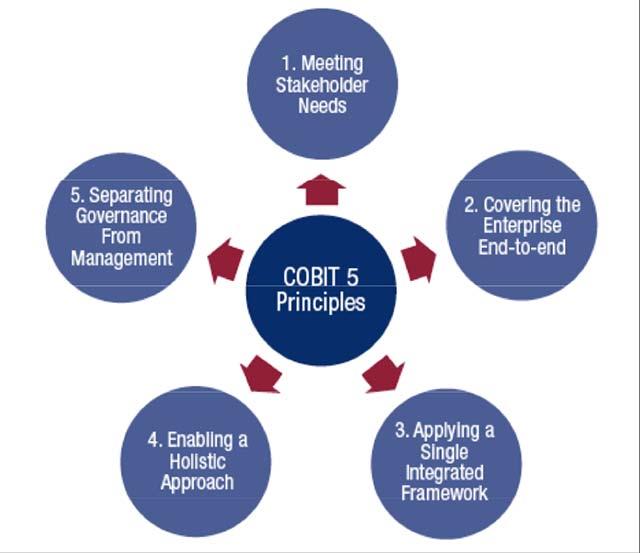 Was ist COBIT? Welche Rolle spielt es für Unternehmen?