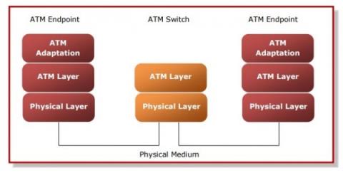 En savoir plus sur le mode de transfert asynchrone (ATM) dans les réseaux informatiques