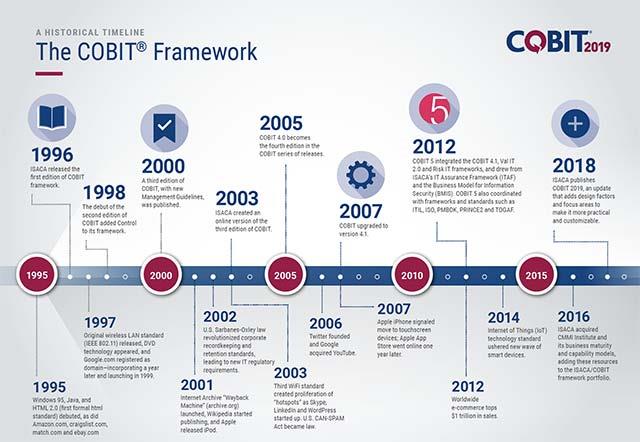 Was ist COBIT? Welche Rolle spielt es für Unternehmen?