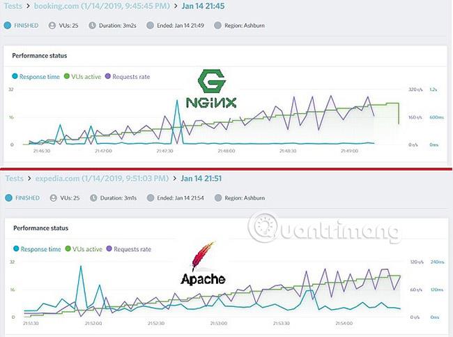 Confronta Nginx e Apache