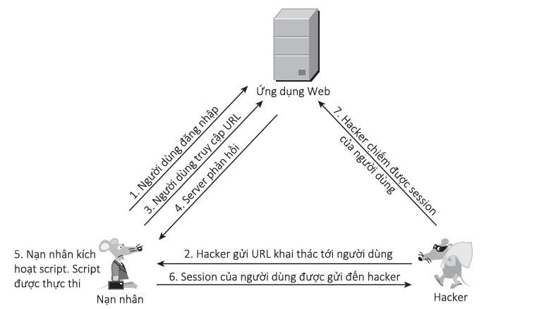 Web9: XSS 공격 유형 - 3부: Dom 기반 XSS