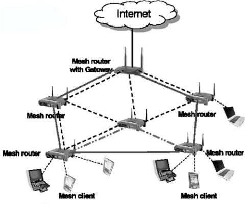 Problèmes de sécurité dans les réseaux maillés sans fil