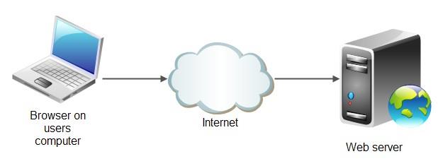 Webサーバーとは何ですか?