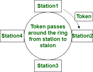 Разница между Token Ring и Ethernet