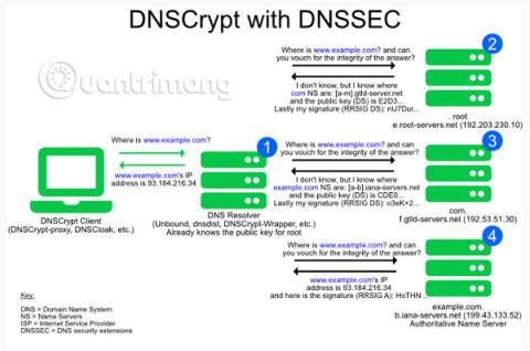 Erfahren Sie mehr über das DNSCrypt-Protokoll