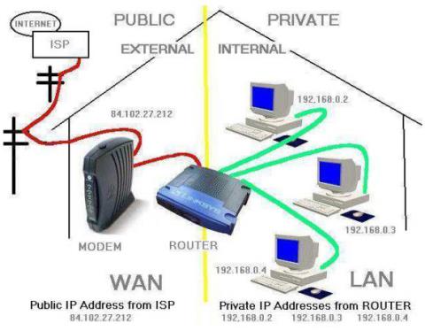 Scopri 193.168.0.1: lindirizzo IP del router a banda larga