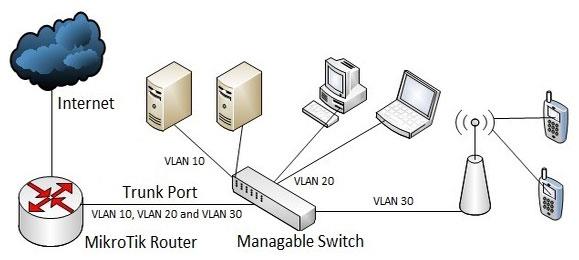 在 MikroTik 路由器上設定 VLAN