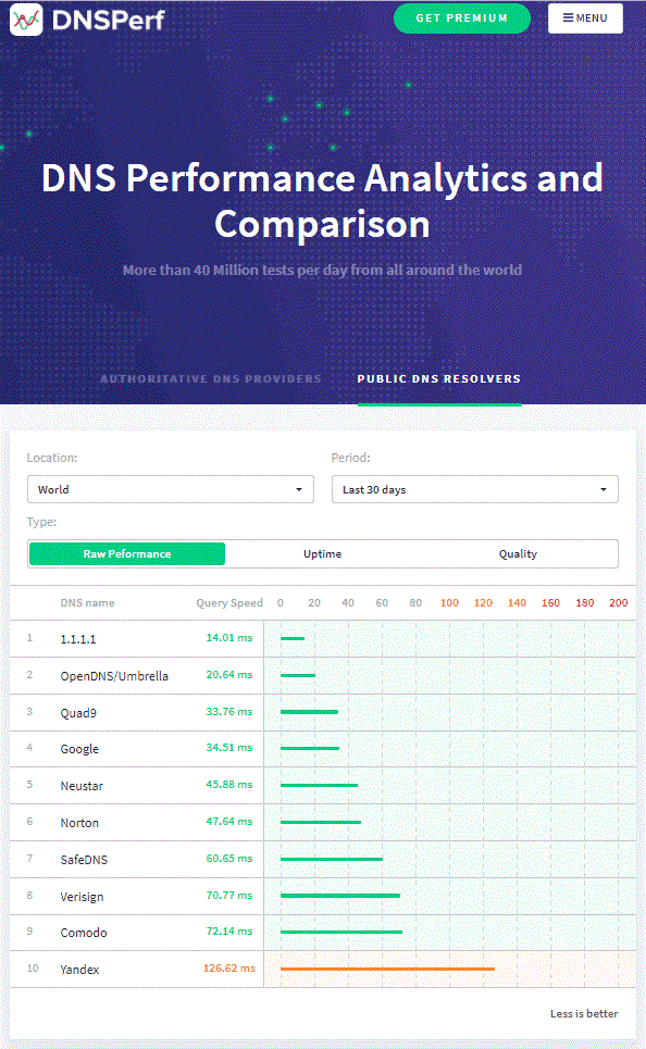 Comparez la vitesse Internet du DNS 1.1.1.1 avec d'autres DNS populaires