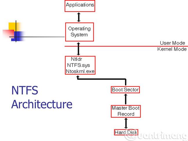 Que sont les formats FAT32, NTFS, exFAT ?