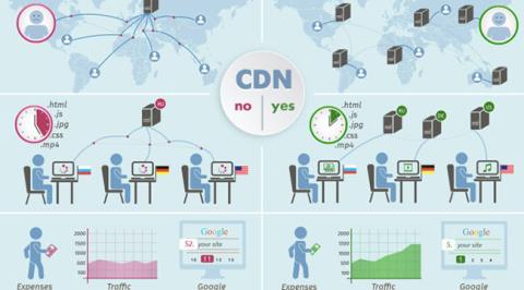 Cosè la CDN (Content Delivery Network)?