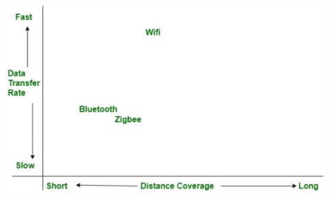 Differenza tra Bluetooth e Zigbee