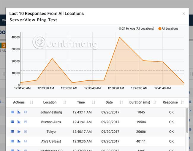 10 meilleurs logiciels et outils de surveillance Ping