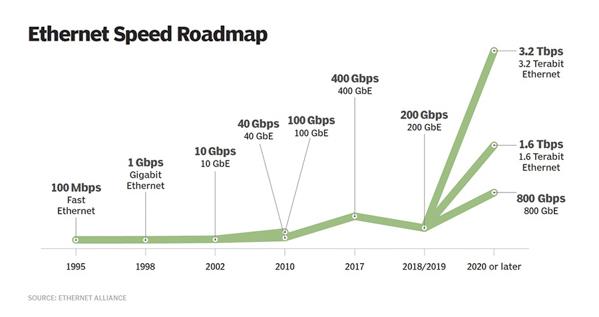 Comment calculer la bande passante du réseau et les lignes de transmission selon les besoins