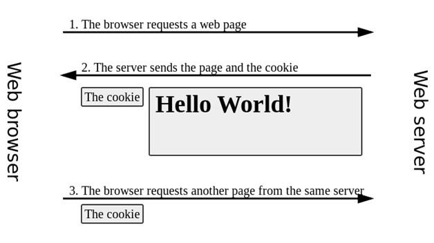 Web11: HTTP Cookie といくつかのセキュリティ問題