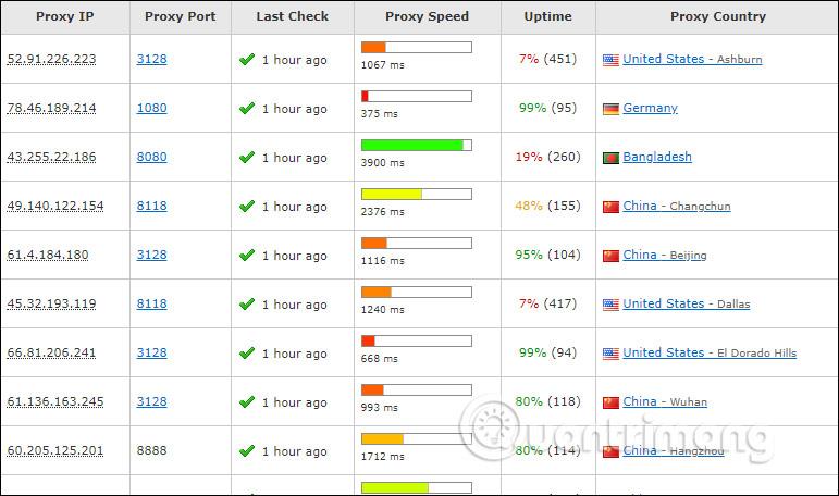 コンピュータの IP を偽装するための最良かつ最も効果的な方法