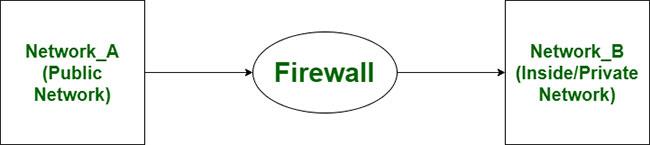 Unterschied zwischen Router und Firewall