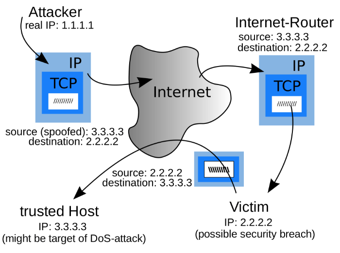 Cos'è lo spoofing IP? E cos’è un attacco Denial of Service (DoS)?