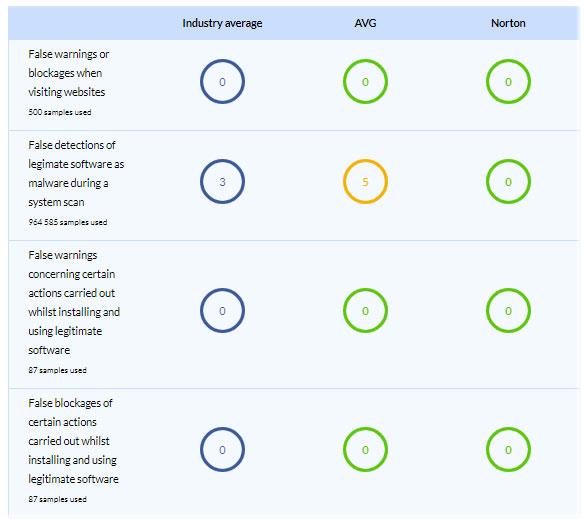 Сравните антивирусное программное обеспечение AVG и Norton