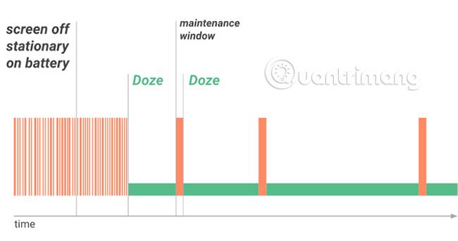 Comment fonctionne et désactive Android Doze