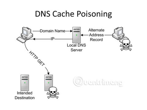 DNS キャッシュ スプーフィングと DNS キャッシュ ポイズニングについて学ぶ