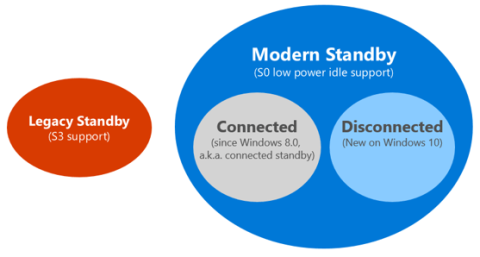 Come verificare se Modern Standby è connesso o disconnesso in Windows 10