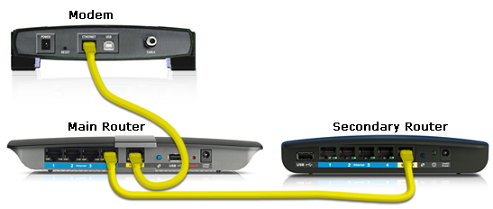 Comment connecter le routeur Linksys à un autre routeur