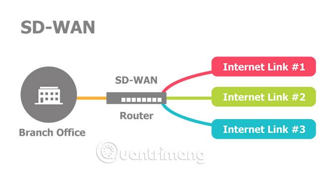 Options de sécurité SD-WAN