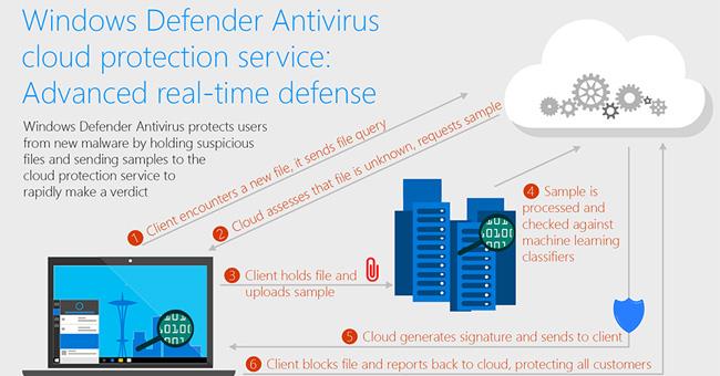 Windows Defender ウイルス対策は、これまでよりも迅速にマルウェアを検出して削除する機能を備えています