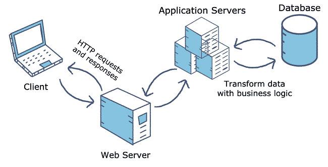 Cos'è un server app?