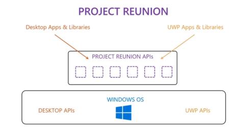 Qu’est-ce que Project Union ? Quel effet cela aura-t-il sur Windows 10 ?