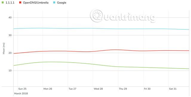 Was ist 1.1.1.1? Wie beschleunigt es das Internet und sichert Daten beim Surfen?