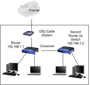 古いルーターをスイッチに変える方法