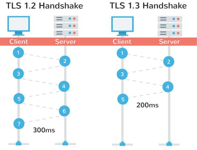 TLS と SSL のどちらが優れた Web 暗号化標準ですか?