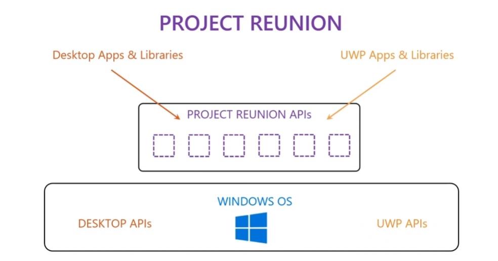 프로젝트 유니온이란 무엇인가요? Windows 10에는 어떤 영향을 미치나요?