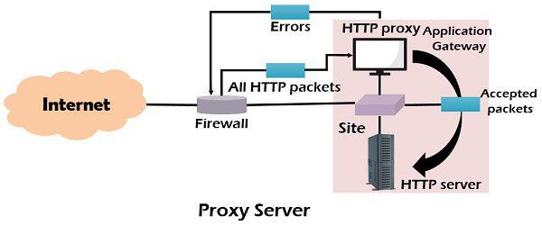 Différence entre pare-feu et serveur proxy