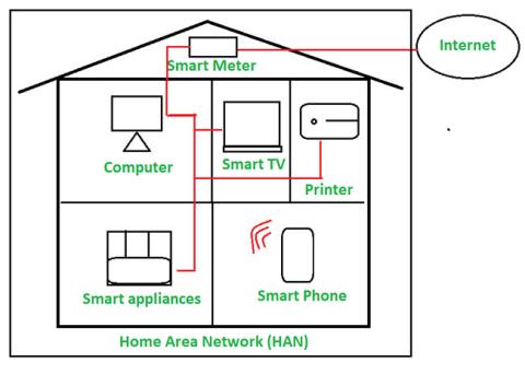 Scopri di più sulla Home Area Network (HAN)