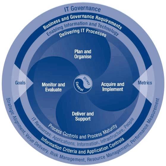 Was ist COBIT? Welche Rolle spielt es für Unternehmen?