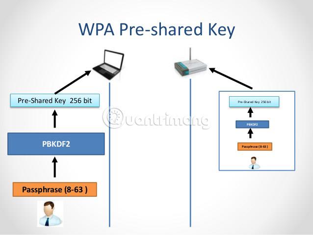 Comparez 4 types de sécurité WiFi WEP, WPA, WPA2 et WPA3