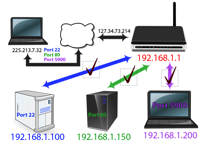 6 semplici passaggi per installare il port forwarding sul router