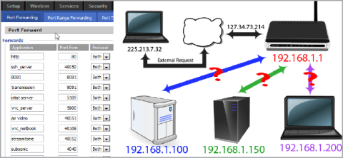 6 semplici passaggi per installare il port forwarding sul router